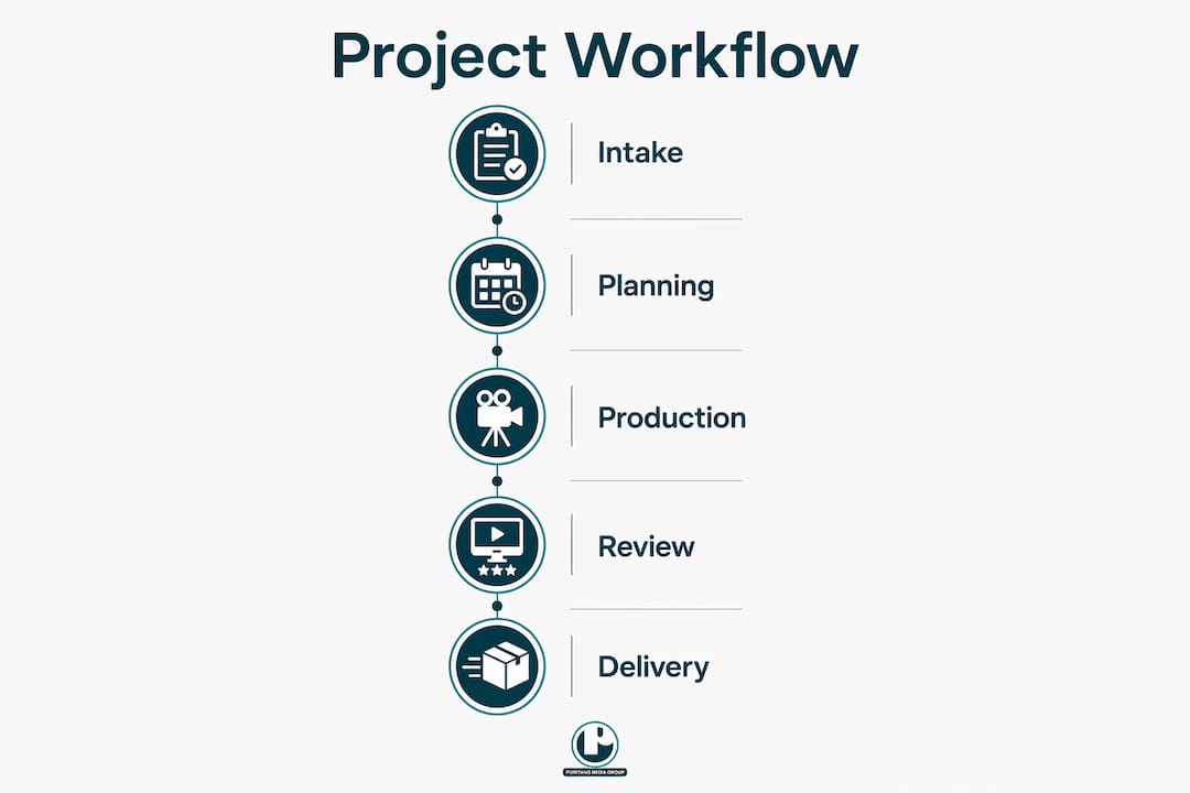 Infographic showing video project workflow steps