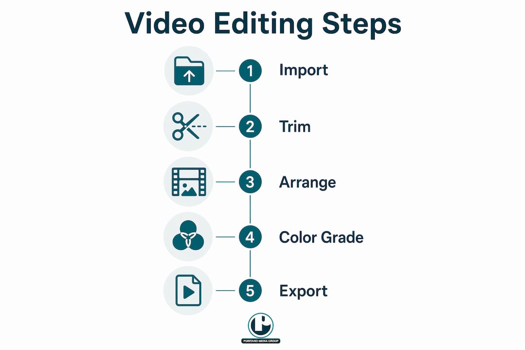 Infographic illustrating video editing workflow steps