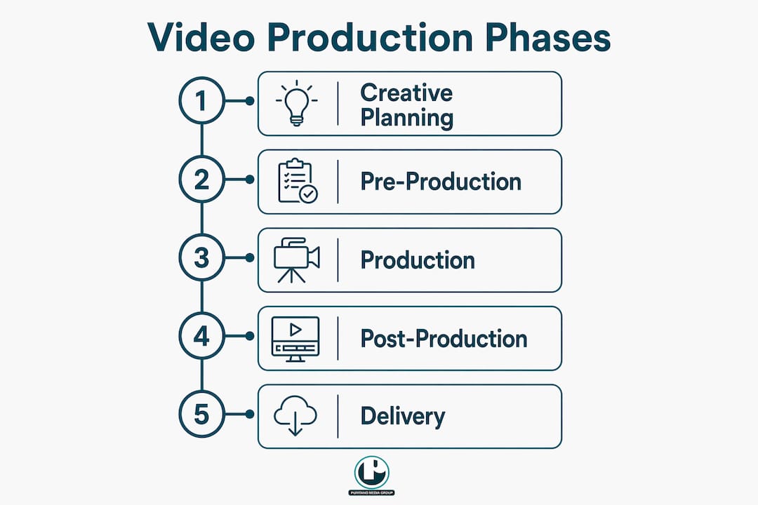 Vertical flow infographic of video production phases
