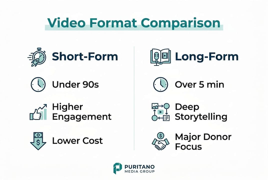 Infographic comparing short-form and long-form nonprofit videos