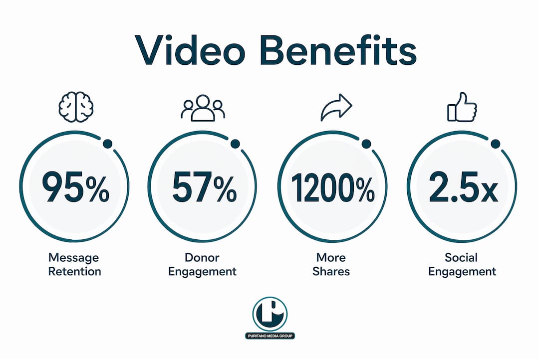 Infographic showing key video benefits for nonprofits