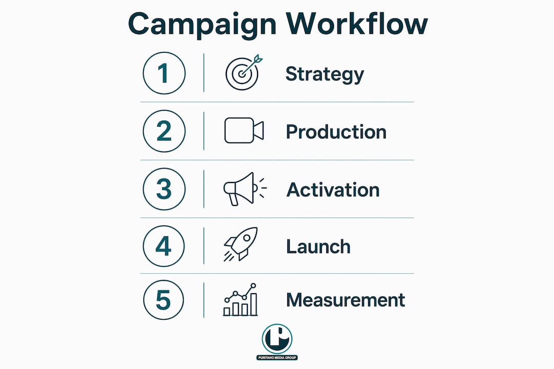 Vertical flow infographic of campaign workflow phases