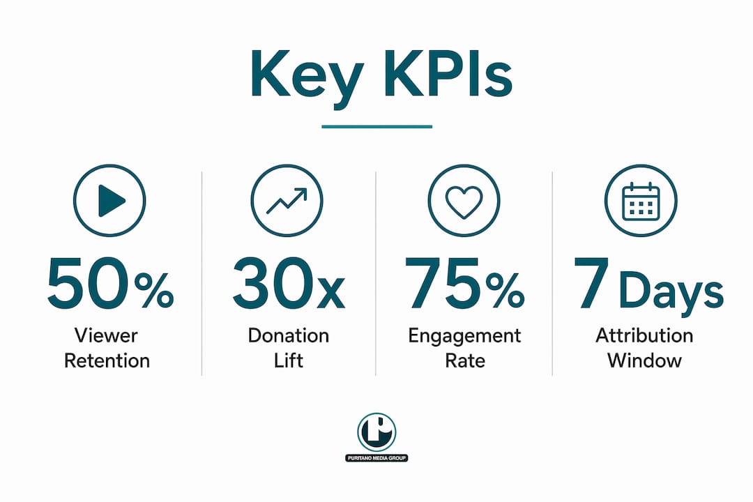 Infographic showing key performance metrics for community videos