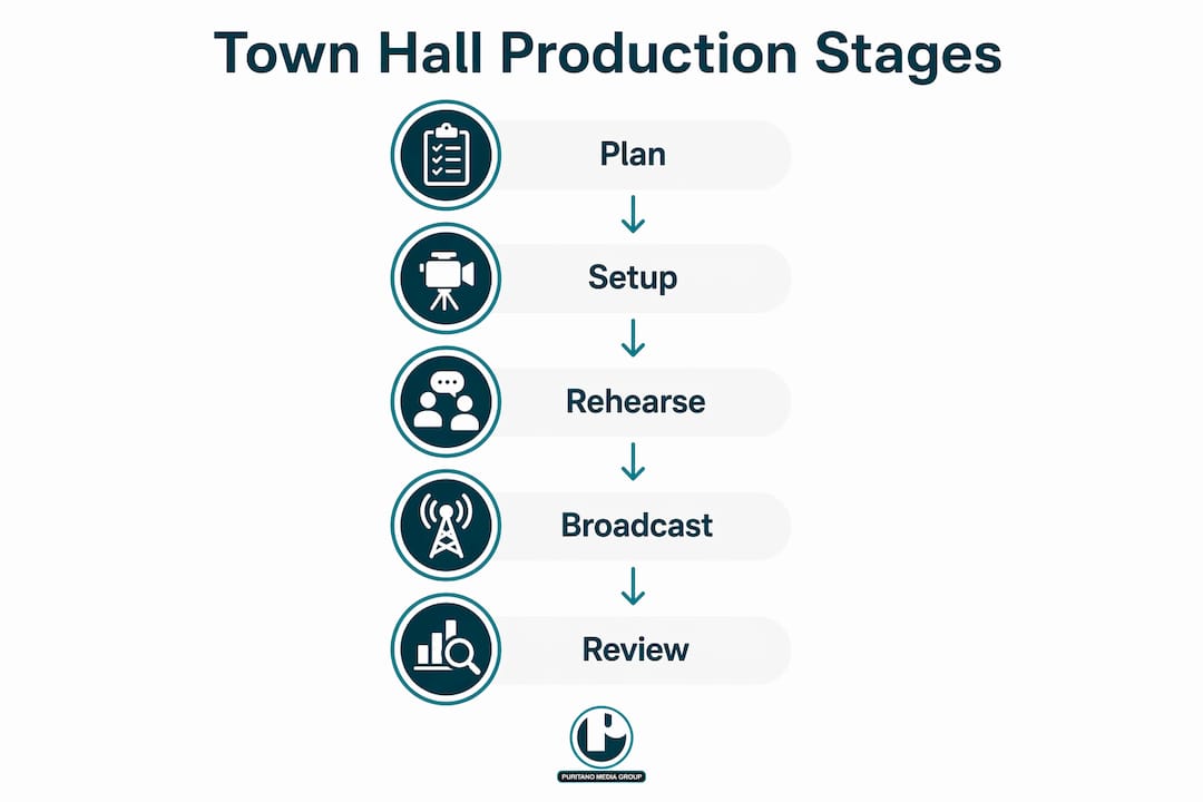 Infographic outlining five stages of town hall video production