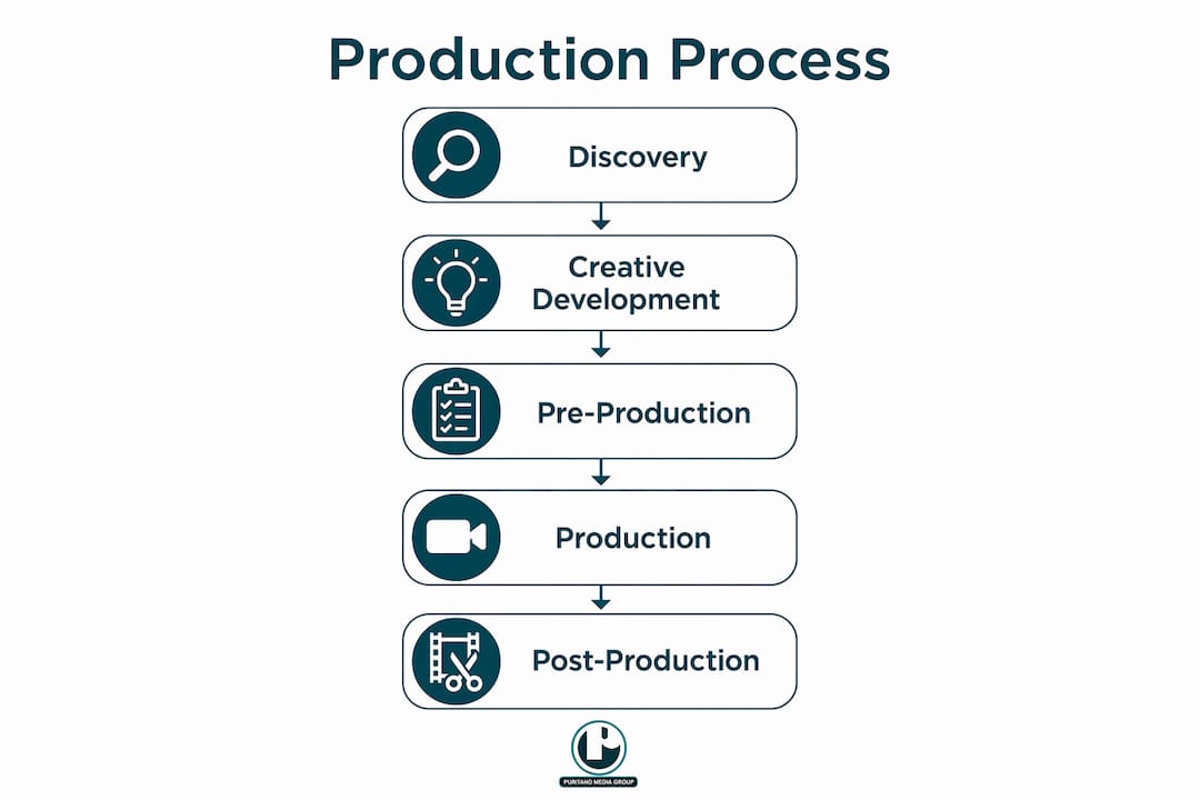 Infographic showing website video production process steps