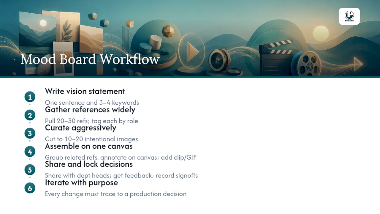 Diagram of mood board creation steps