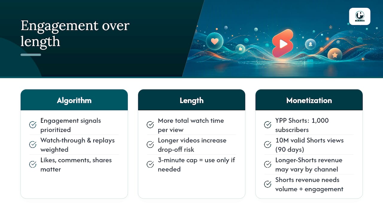 How does Shorts length affect distribution and monetization? — overview diagram