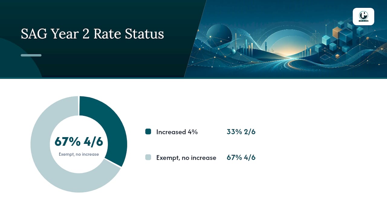 Diagram of SAG commercial rate increases and exemptions