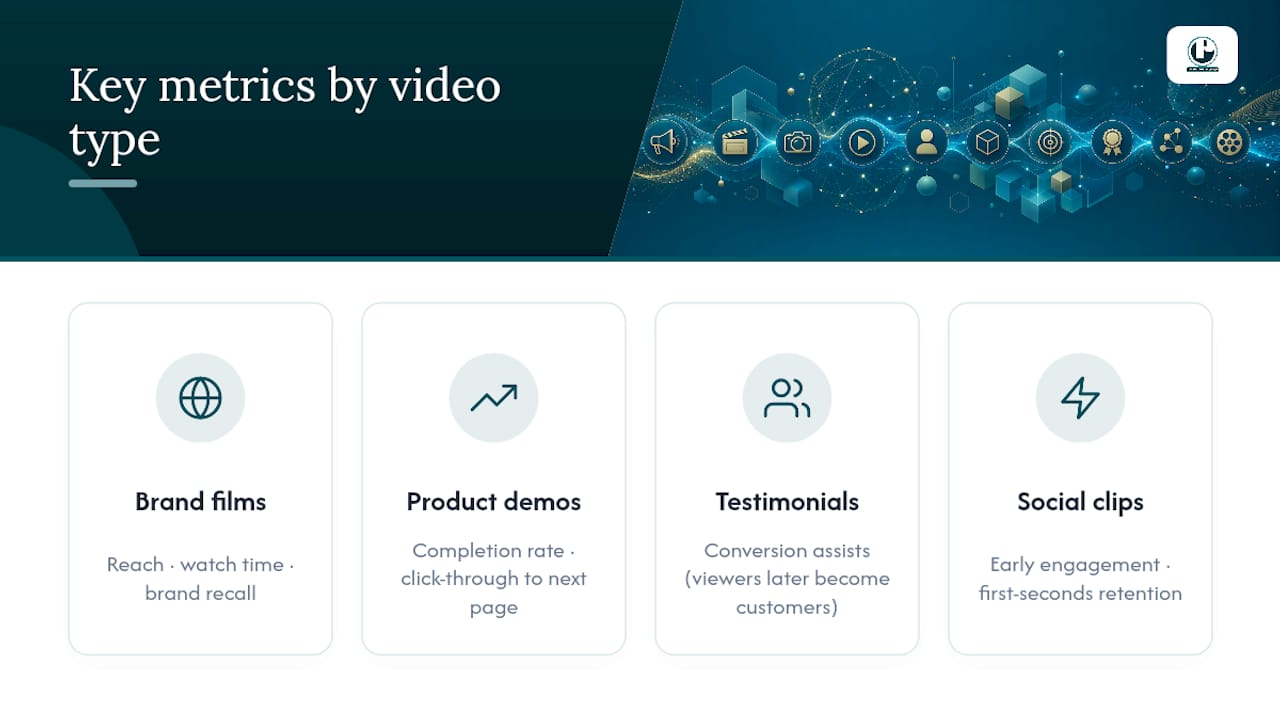 Comparison of video performance metrics by video type