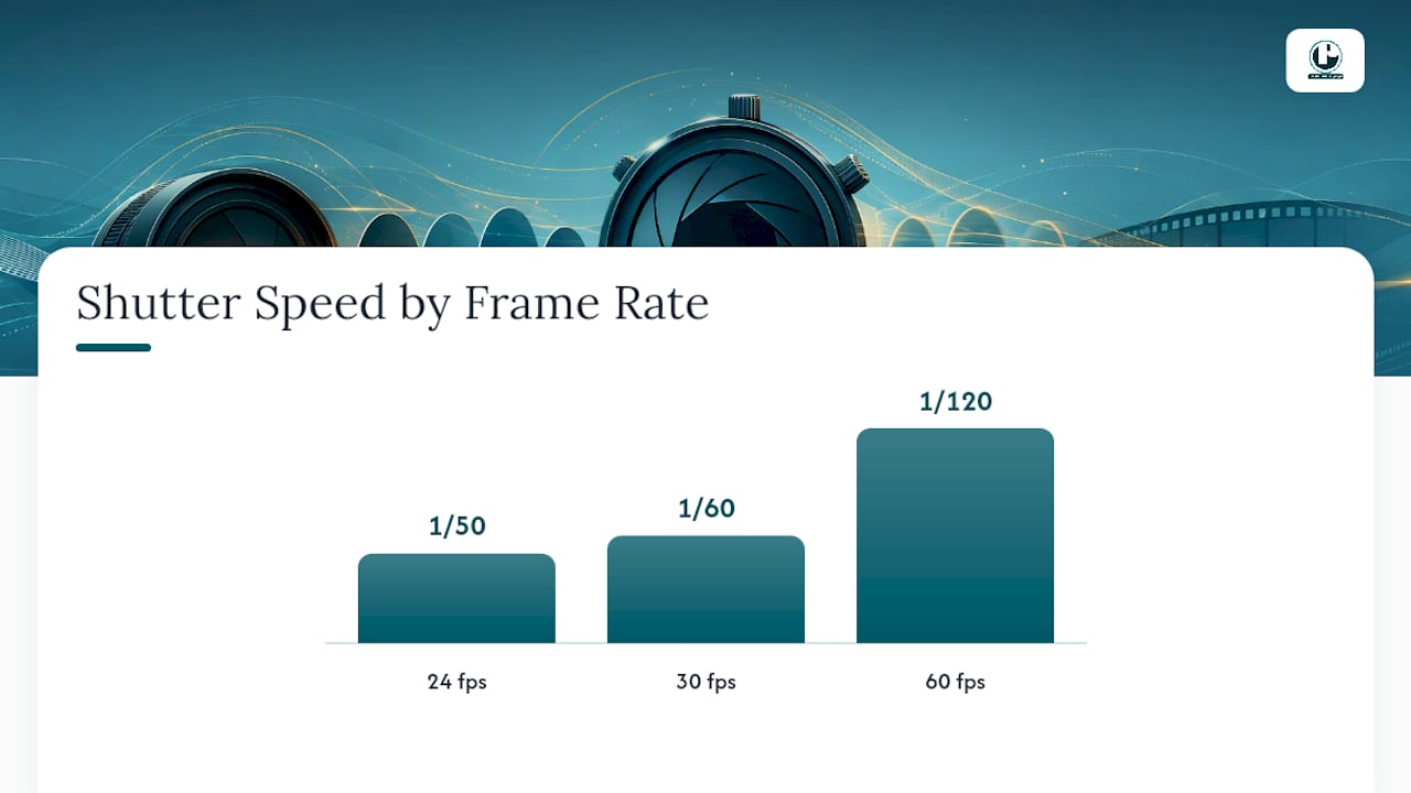 How Shutter Speed and the 180-Degree Rule Shape Motion — overview diagram