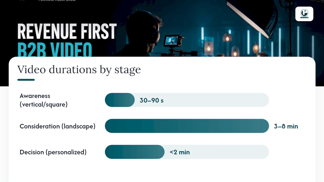 B2B video formats mapped to buyer stages