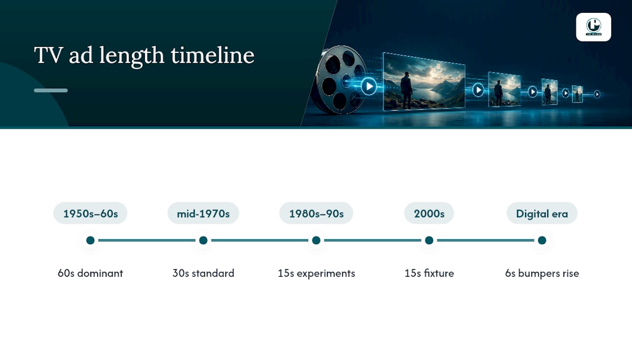 Timeline of U.S. commercial lengths