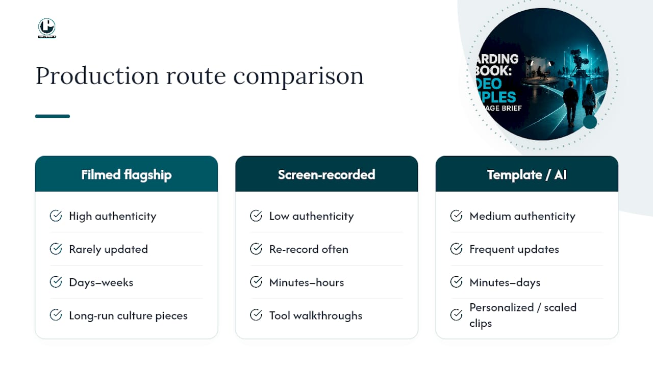 Comparison of three onboarding video production routes