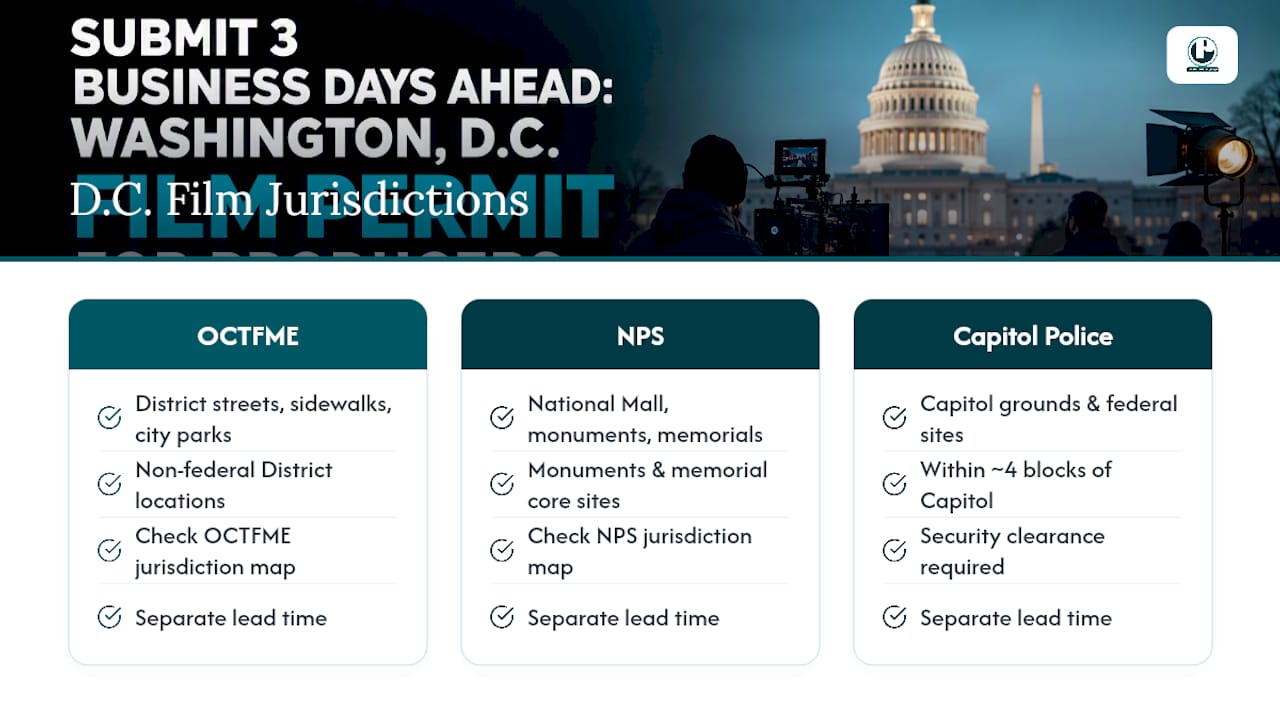 Three-agency D.C. permit jurisdiction guide