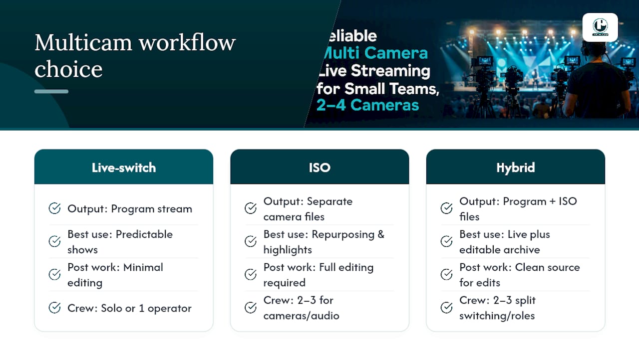 Three multicamera production workflow options