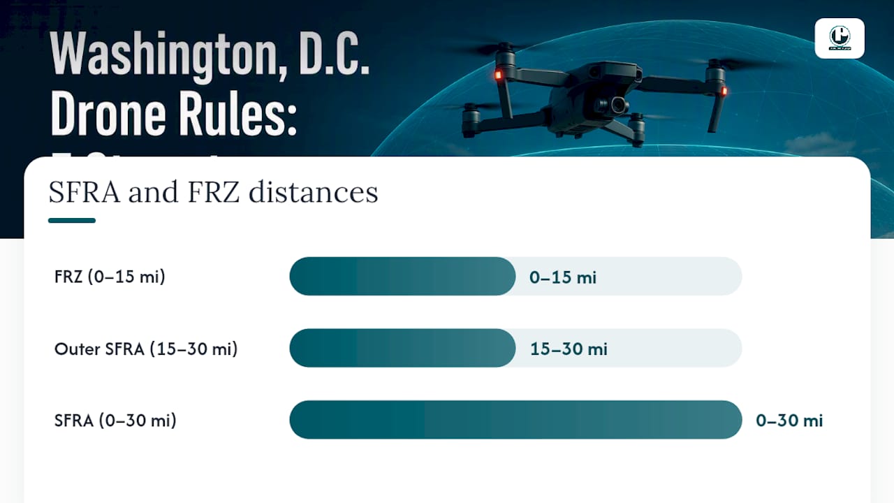 Understanding DC Drone Laws: What the SFRA and FRZ Actually Mean — overview diagram