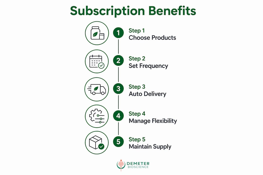 Infographic showing fish food subscription steps and benefits