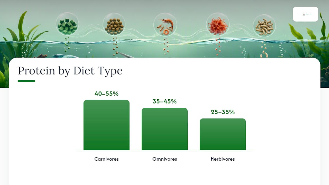 Protein requirements by fish diet type chart