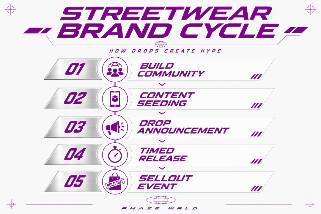 Infographic showing streetwear brand process flow