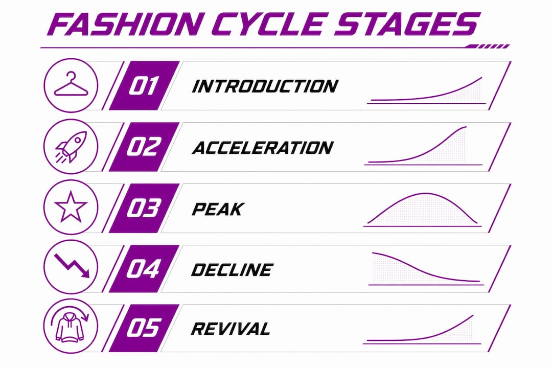 Infographic illustrating streetwear fashion cycle stages