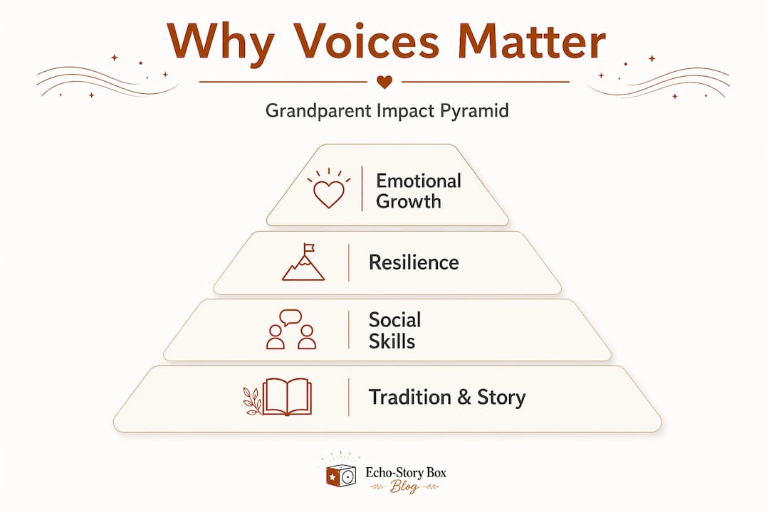 Hierarchy diagram showing emotional, social, and tradition benefits