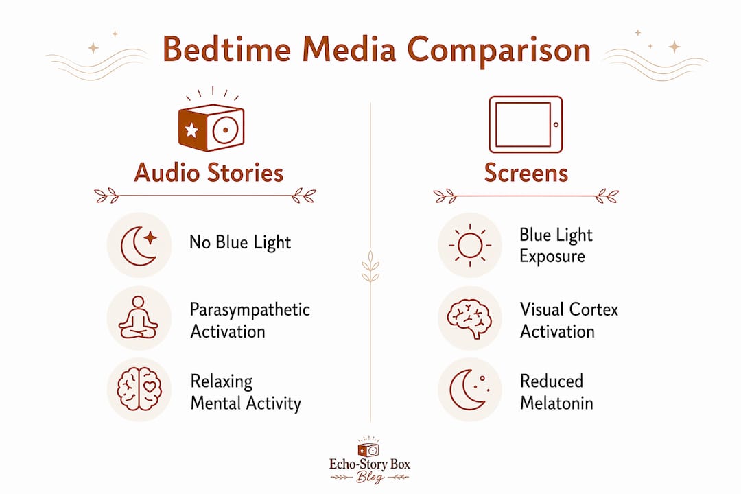 Infographic comparing audio stories and screens for child sleep