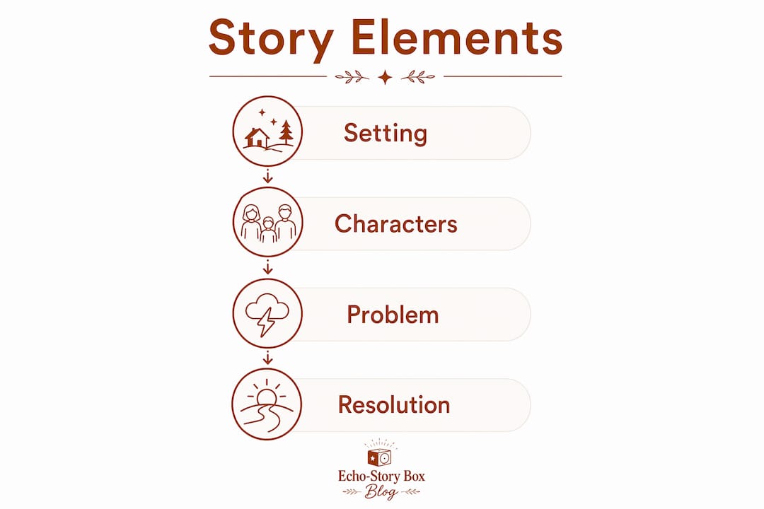 Infographic illustrating four key storytelling components