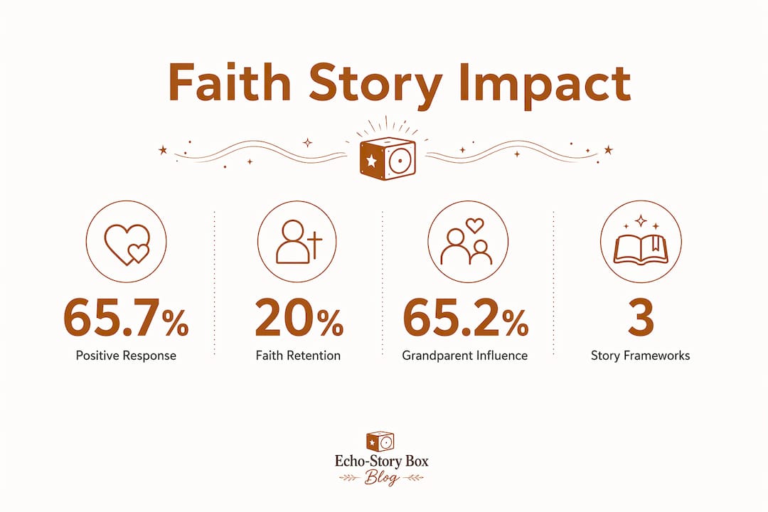 Infographic showing key stats on faith stories and family resilience