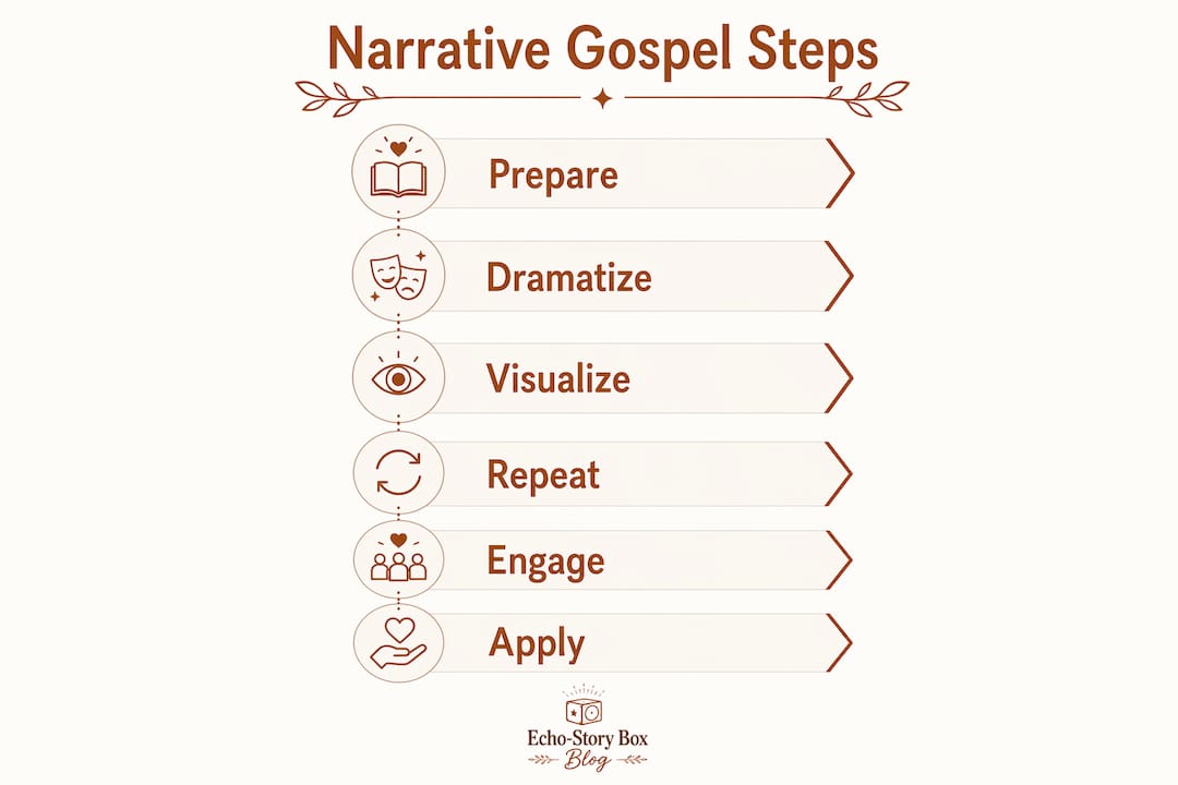 Infographic showing sequential steps for gospel narrative teaching