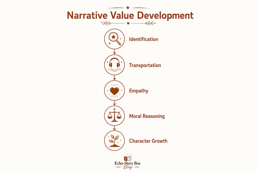 Infographic showing five stages of narrative value development