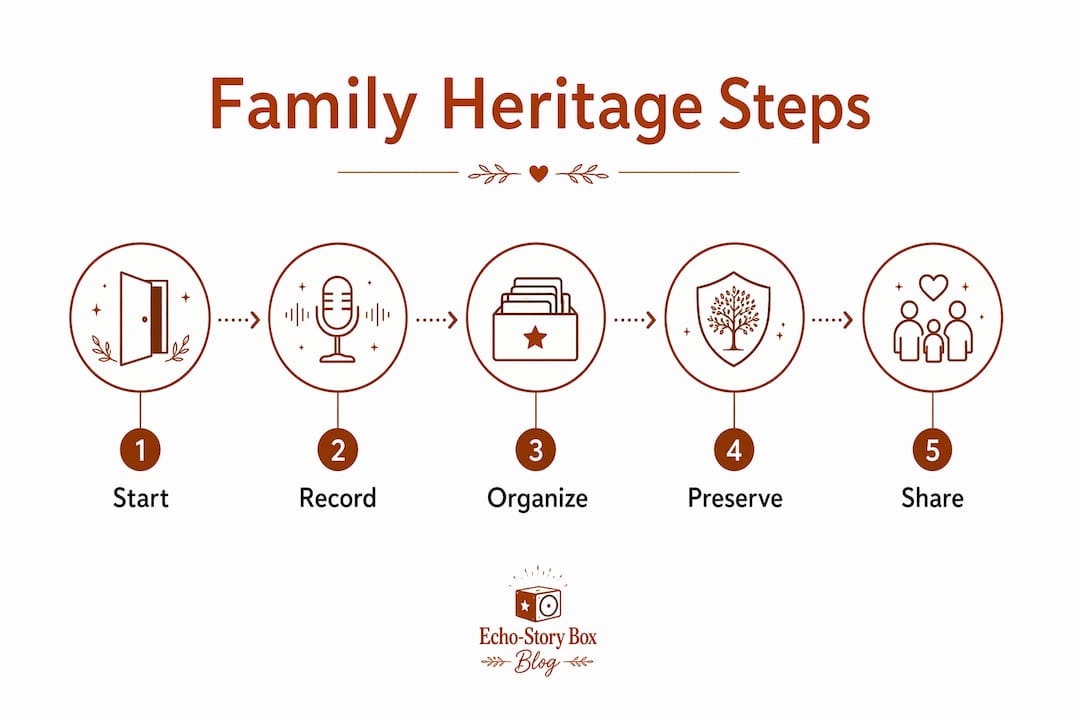 Infographic illustrating steps of family heritage project