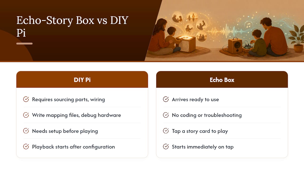 Echo-Story Box: The Screen-Free Player Built for Families, Not Makers — overview diagram