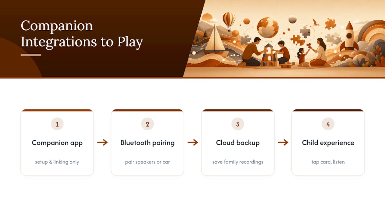 Parent setup and child listening flow