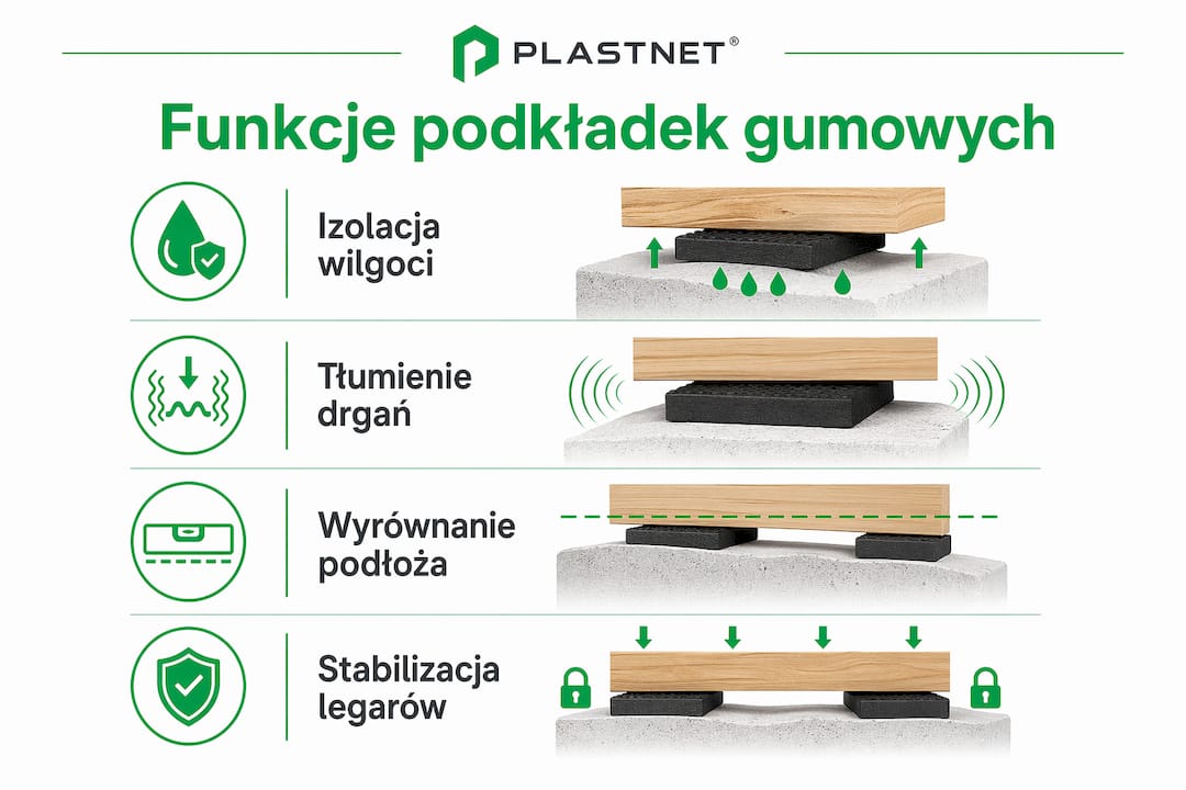 Infografika pokazująca, do czego służą gumowe podkładki pod legary i jakie mają najważniejsze zastosowania.