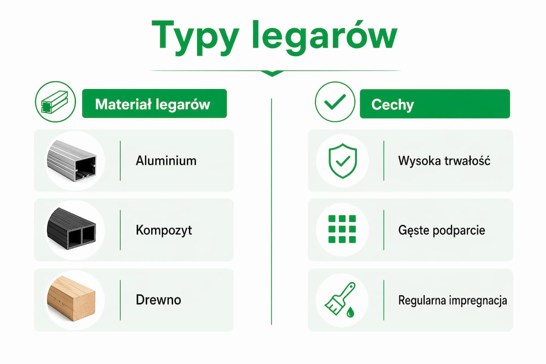 Przegląd i porównanie różnych typów legarów do tarasu – infografika