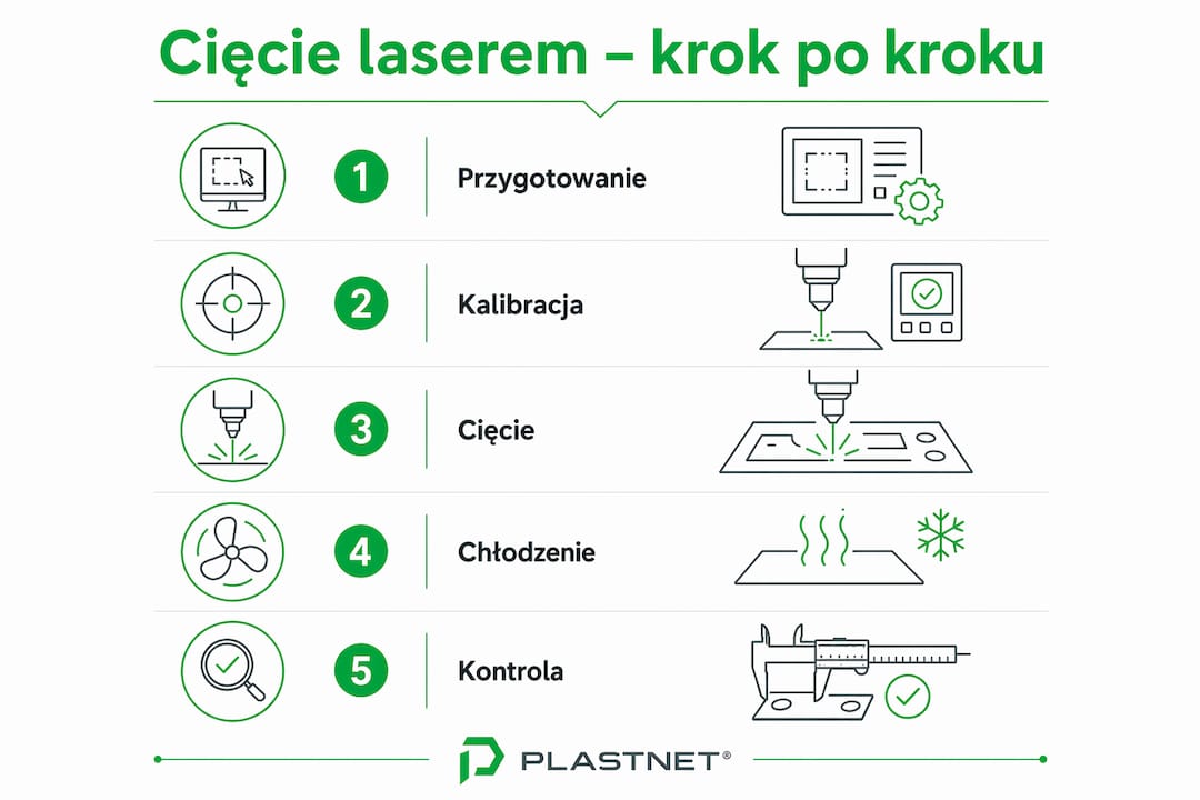 Schemat przebiegu cięcia laserowego gumy SBR – krok po kroku