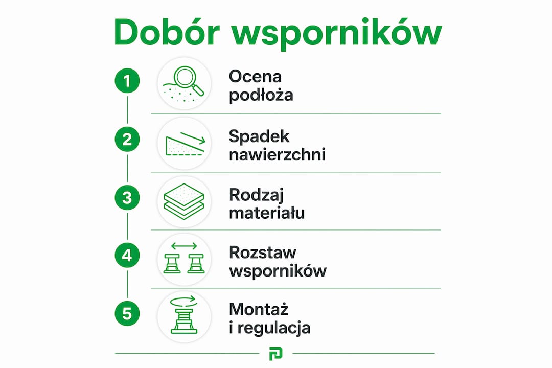 Przejrzysta infografika przedstawiająca, jak krok po kroku dobrać odpowiednie wsporniki do tarasu