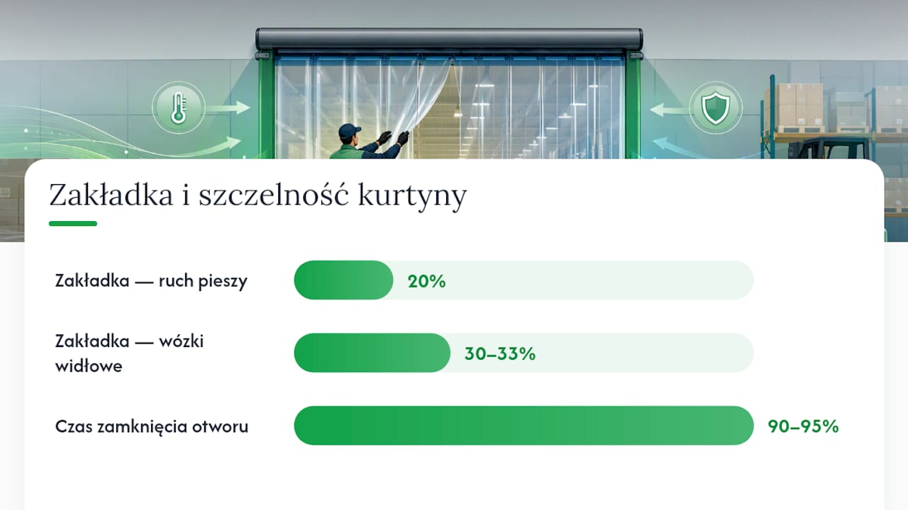 Schemat ilustrujący, jak nachodzenie pasów z folii PVC wpływa na przepływ powietrza