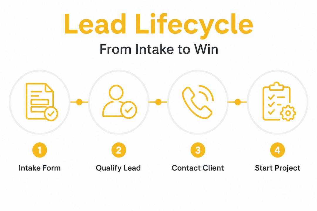 Vertical flow infographic showing contractor lead process