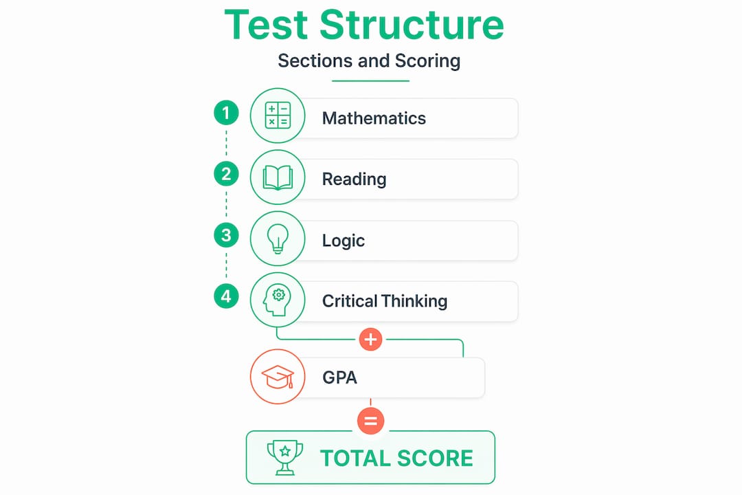 Infographic summarizing Bocconi test sections