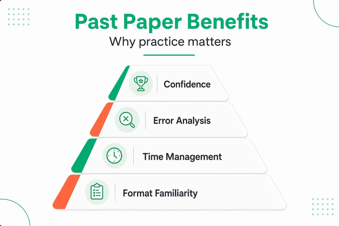 Infographic pyramid of exam prep benefits