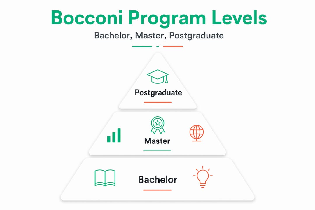 Pyramid infographic showing Bocconi program tiers