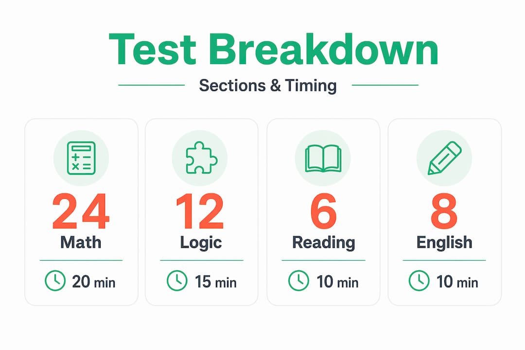 Infographic with Bocconi Test sections and timing