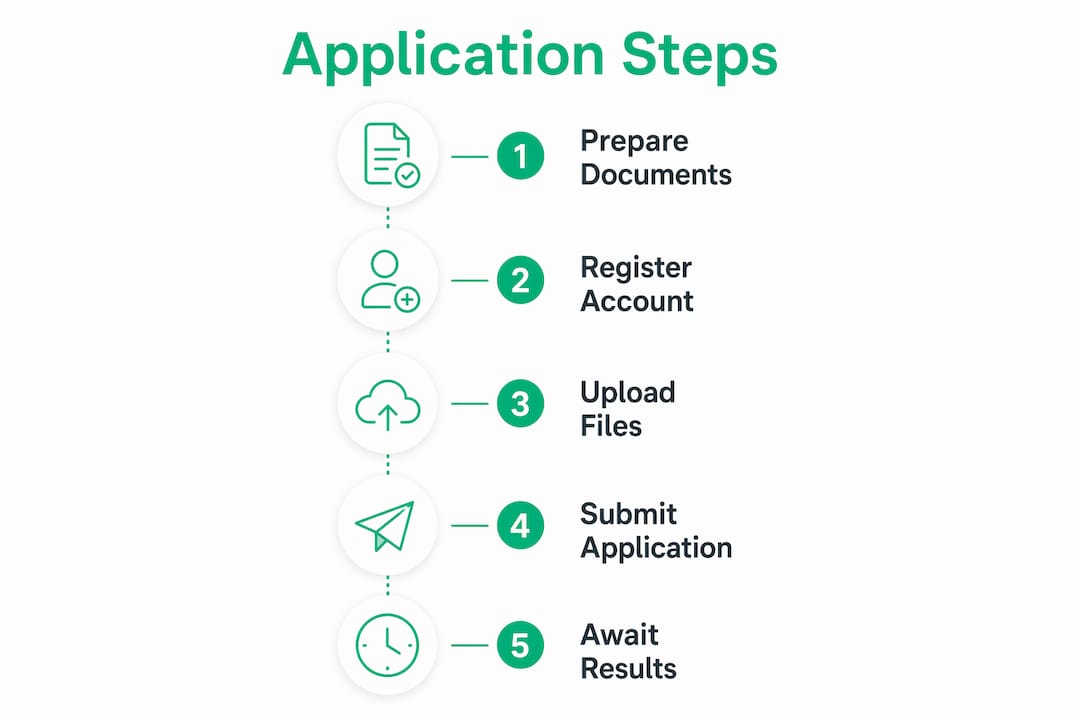 Infographic illustrating application steps to Bocconi