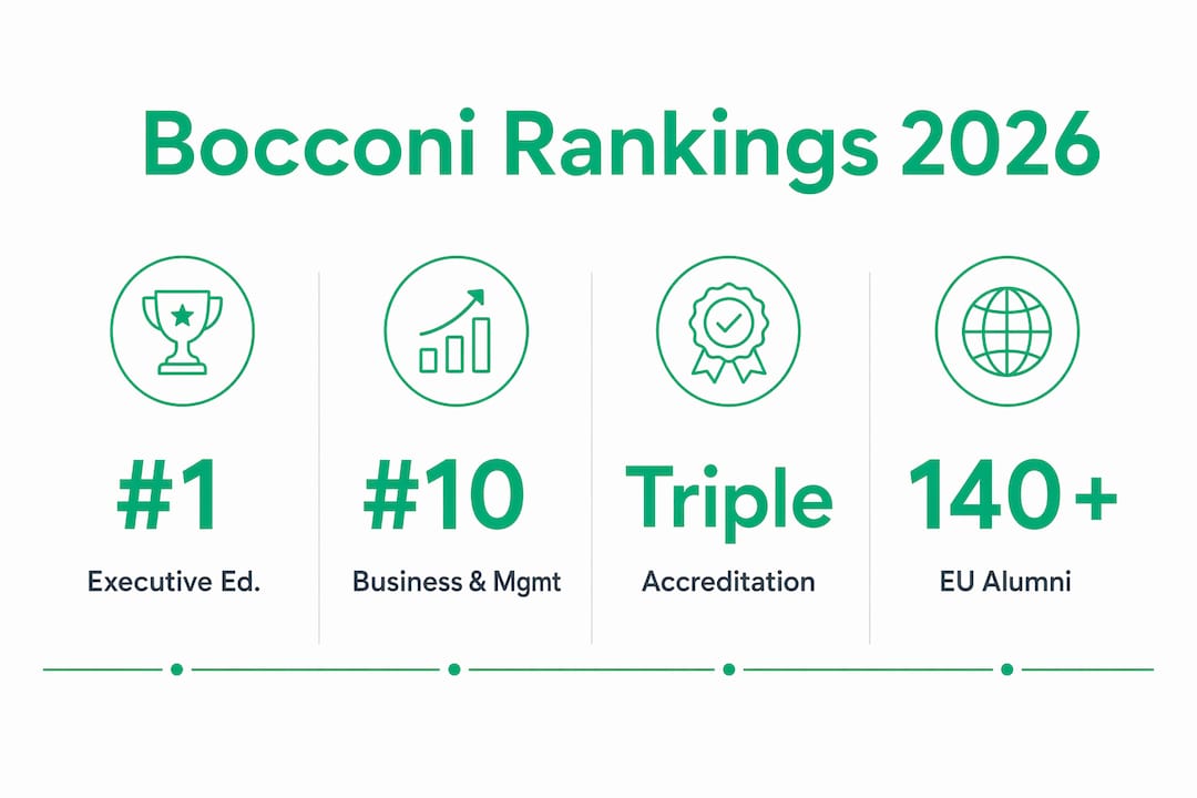 Infographic displaying Bocconi Business School's top global rankings and accreditations