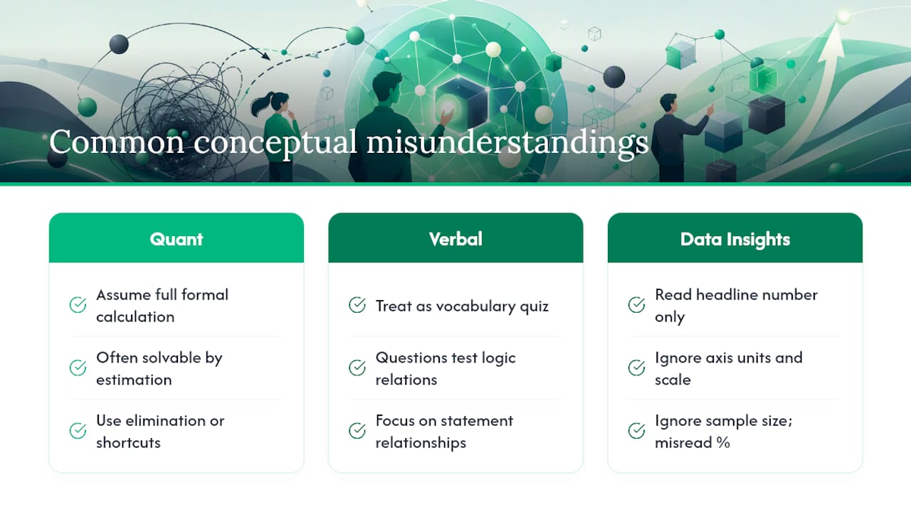 Common Conceptual Misunderstandings in Bocconi Test Sections — overview diagram
