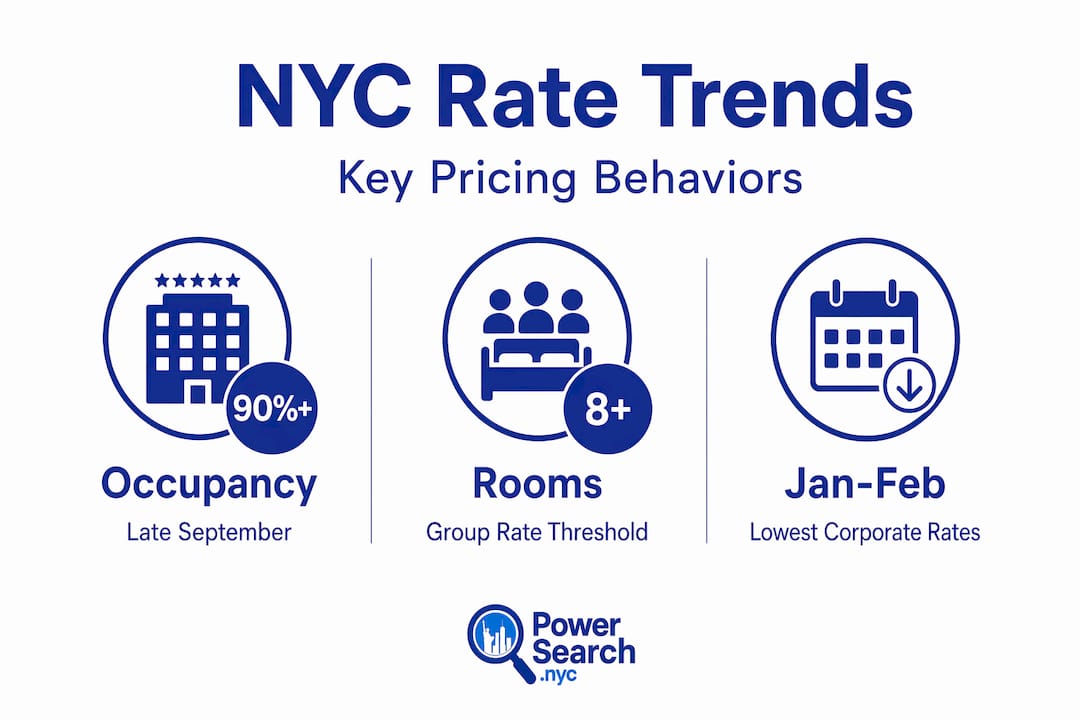 Infographic showing NYC hotel rate stats