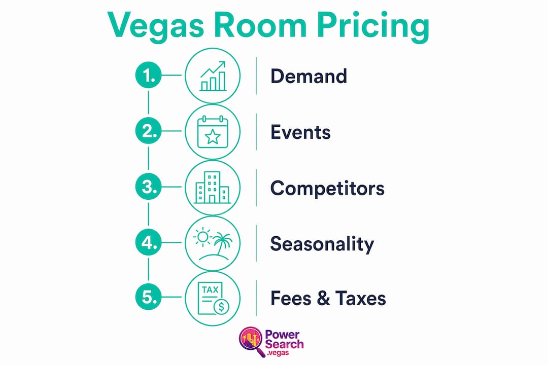 Infographic of five main factors affecting Vegas room rates