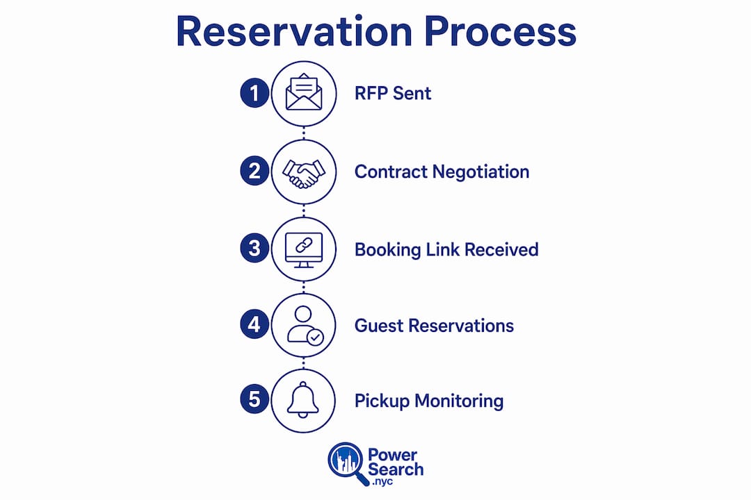 Infographic showing NYC hotel block reservation process steps