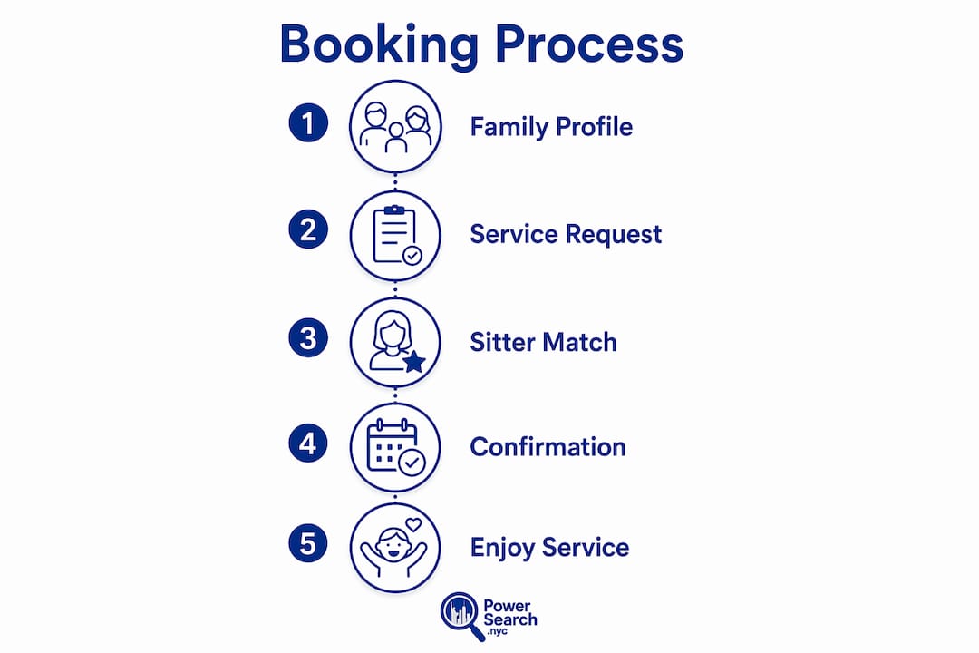 Infographic outlining hotel babysitting booking steps in NYC